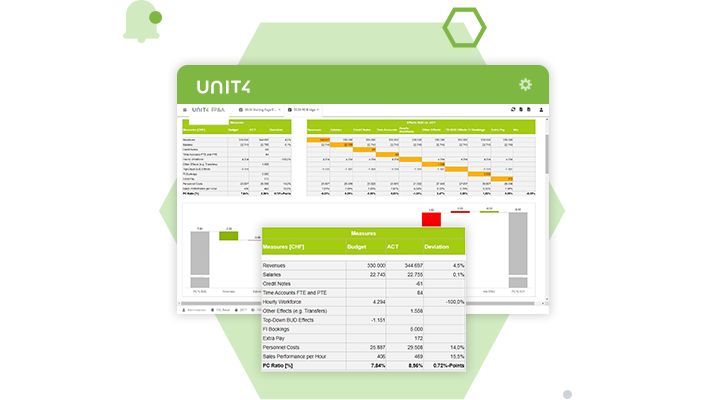 Screenshot showing the Reporting, Analysis & Dashboarding capabilities of Unit4 FP&A