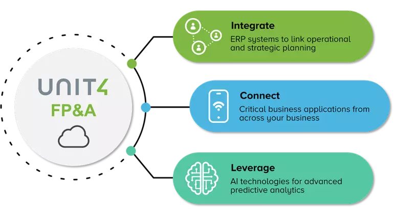 graphic summarizing the key advantages of Unit4 FP&A in the cloud