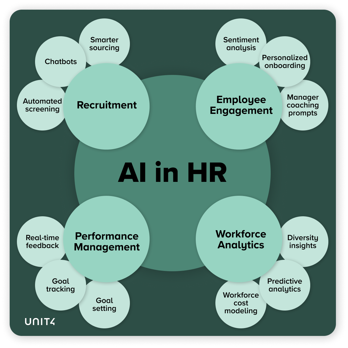 AI in HR infographic with four main circles including recruitment, employee retention,  performance management, and workforce analytics. Smaller circles represent use cases for each. In shades of green.
