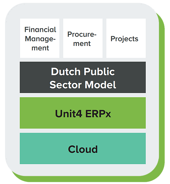 kaavio käytössä olevista Unit4-ratkaisuista