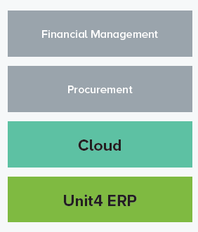 graphic showing the Unit4 solutions being used