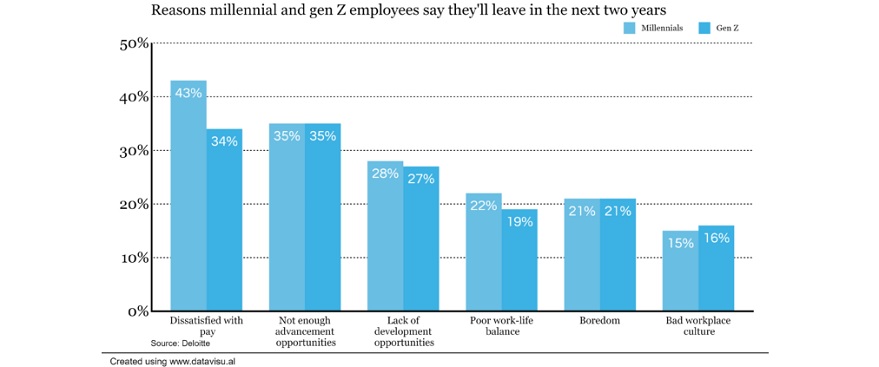 Graph showing the reasons millennial and gen Z employees say they will leave in the next two years