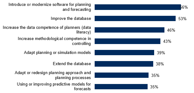 optimize planning and forecasting