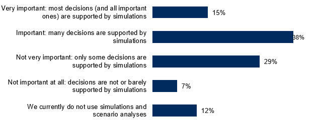 How important are simulations and scenario analyses in your company for corporate management and decision support