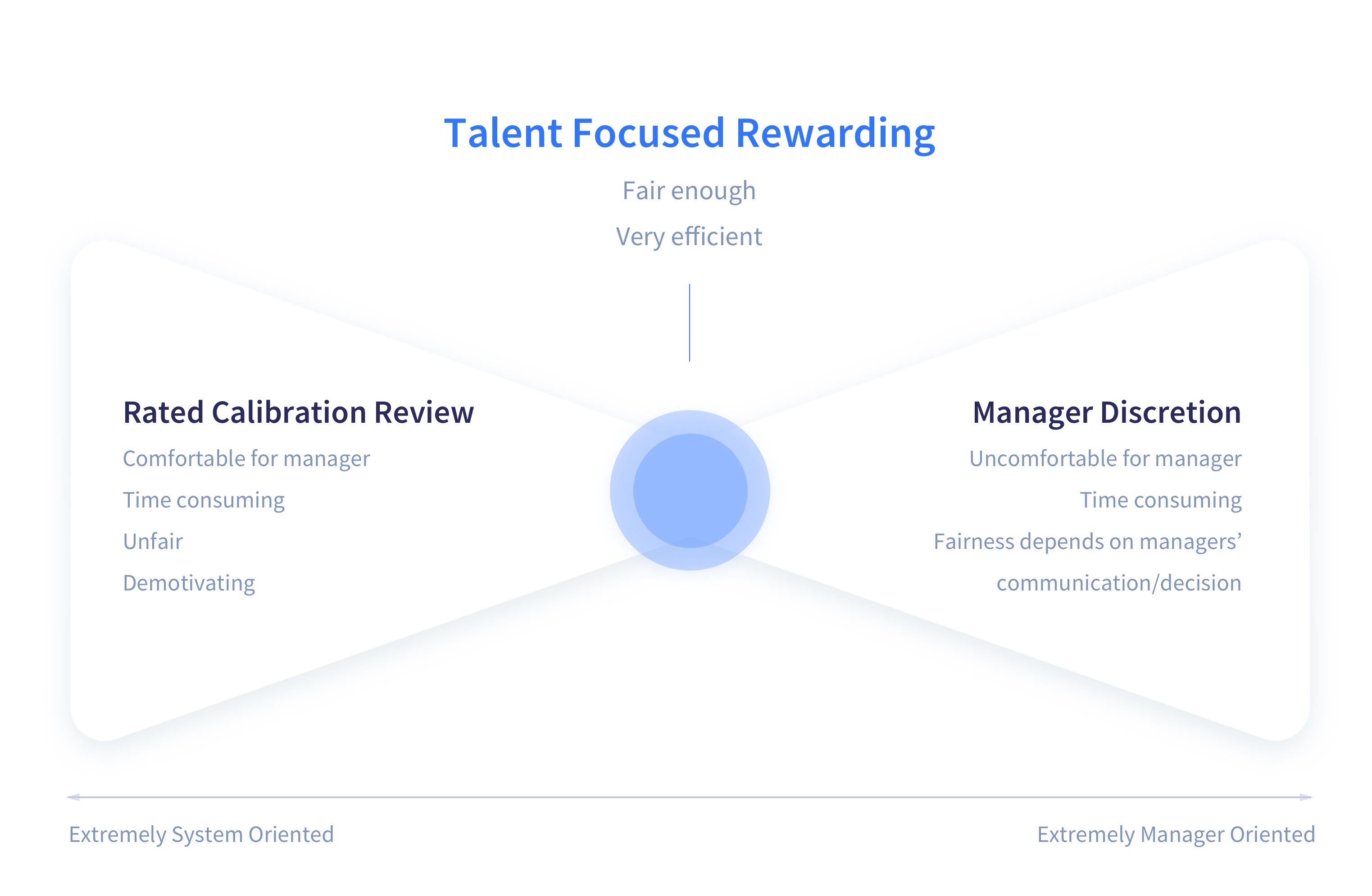 Talent focused rewarding