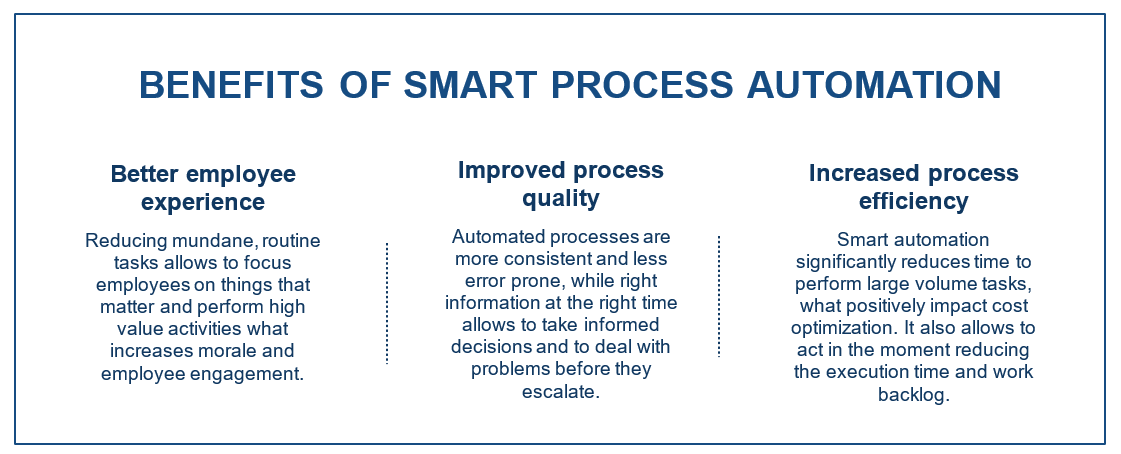 smart process automation