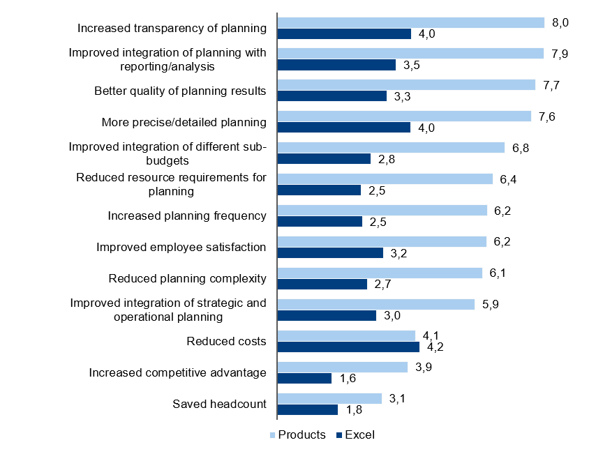 business benefits achieved with planning tools