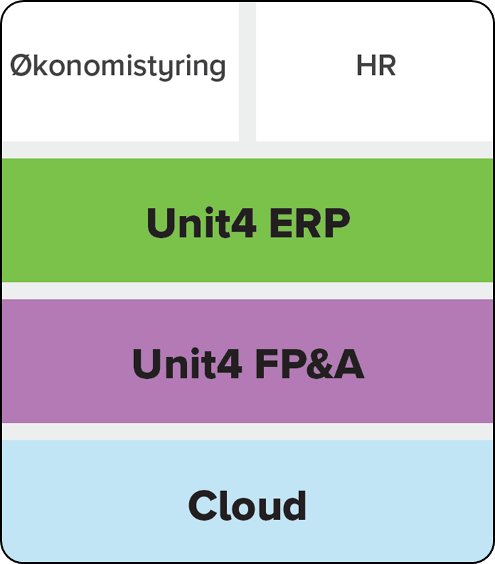 grafikk som viser Unit4-løsningene