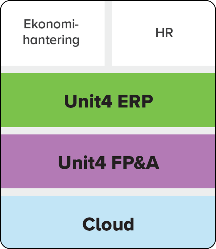 grafik som visar Unit4-lösningarna