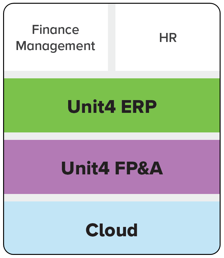 graphic showing the Unit4 solutions being used