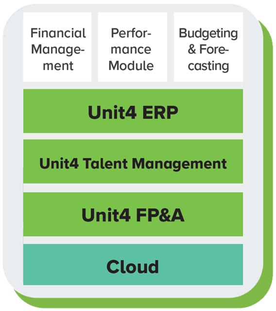 graphic showing the Unit4 solutions being used