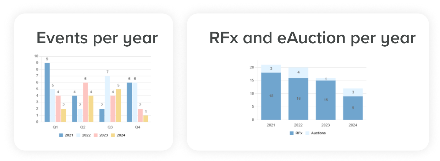 Example screen from this Unit4 product - Unit4 Source-to-contract by Scanmarket (S2C)