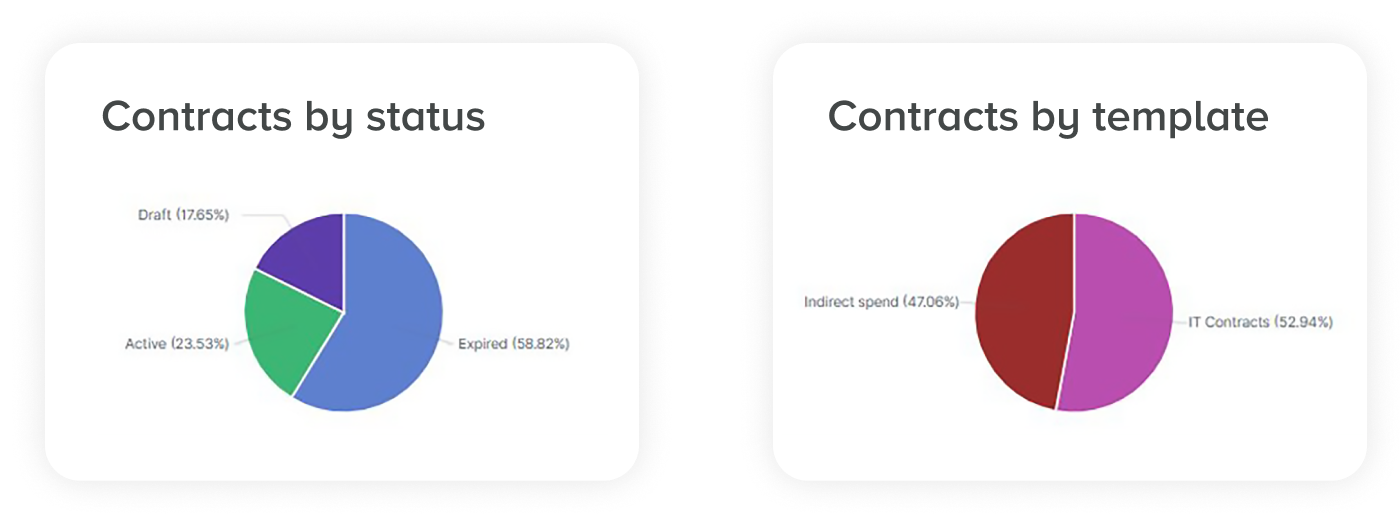 Example screen from this Unit4 solution - Unit4 S2C: Contract Management module