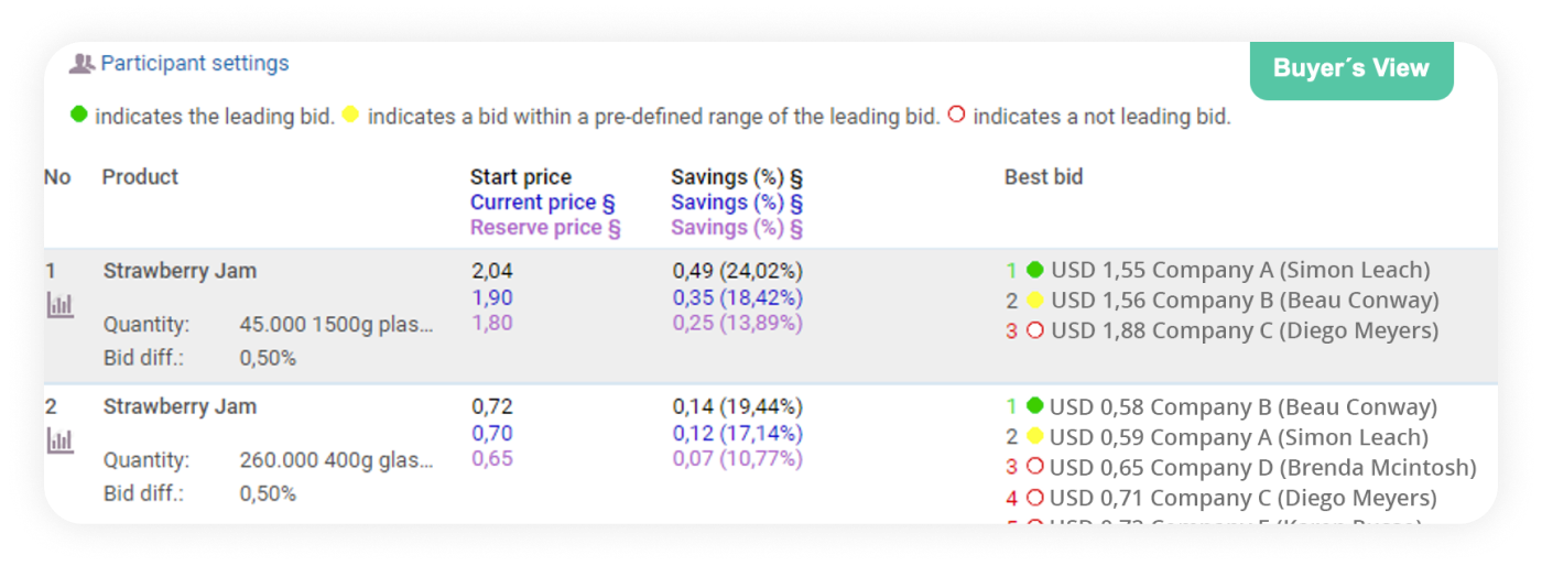 Example screen from this Unit4 solution - Unit4 S2C: eAuction module