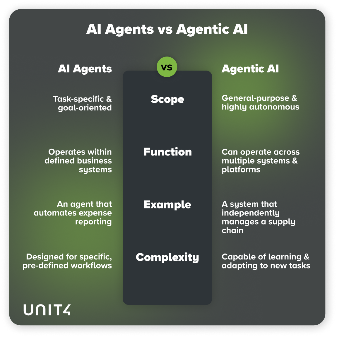 Table outlining the difference between AI agents and agentic AI