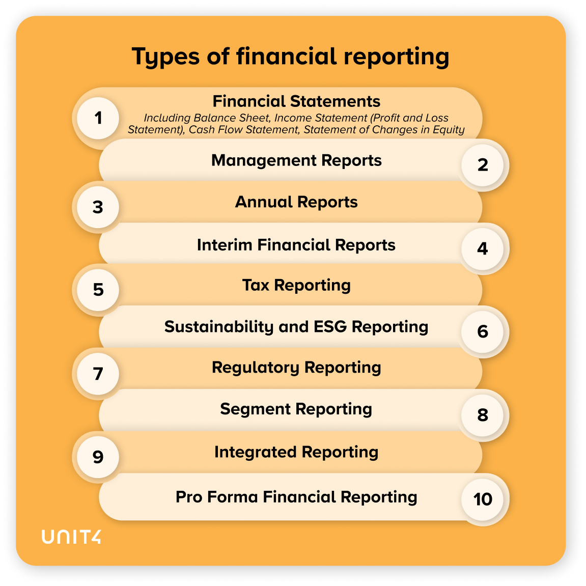 Graphic illustrating 10 types of financial reporting: financial statements, management reports, annual reports, interim reports, tax, ESG, regulatory, segment, integrate and pro forma reporting.