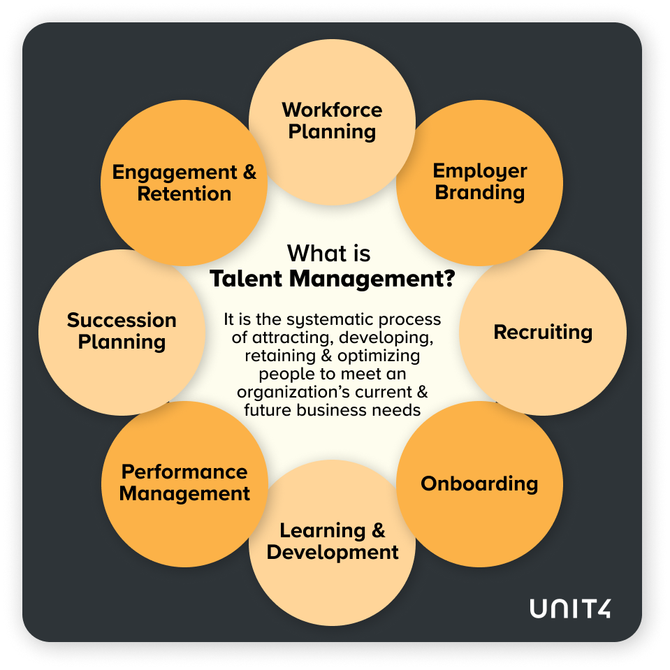 Infographic illustrating the key components of talent management as small circles around talent management definition. Including attraction, recruitment, onboarding, development, performance management, and retention.