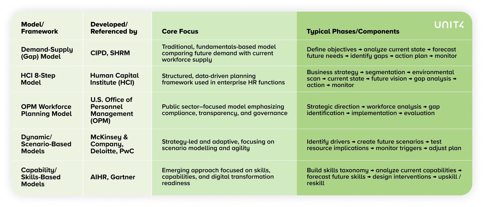 Table showing 5 workforce planning models. Columns include the model name, who it was developed by, the core focus and the typical phases or components. Columns in shades of green.