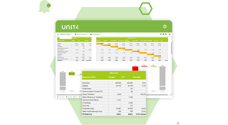 Screenshot, der die Reporting-, Analyse- und Dashboarding-Funktionen von Unit4 FP&A zeigt