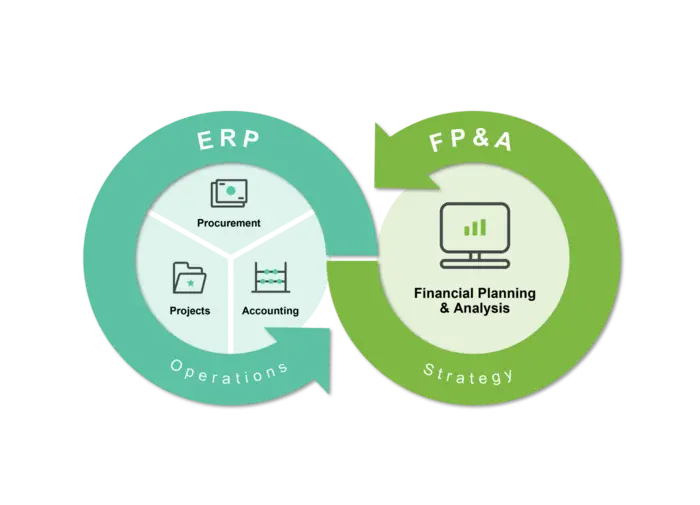 Klicken Sie hier, um mehr über die Vorteile einer integrierten ERP- und FP&amp;A-Lösung zu erfahren