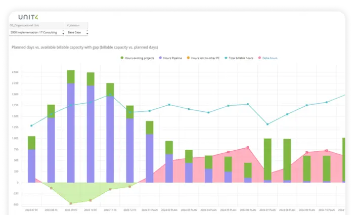 Klicken Sie hier, um mehr über die Reporting-, Analyse- und Dashboarding-Funktionen von Unit4 FP&amp;A zu erfahren.