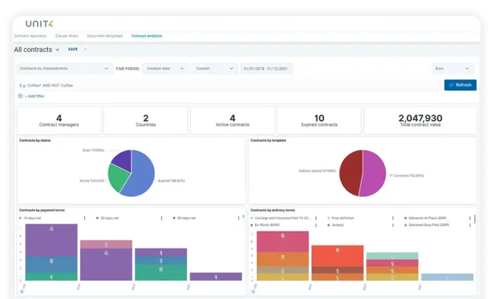 Example dashboard for Contract Management