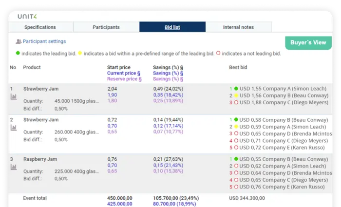 Example dashboard for eAuction