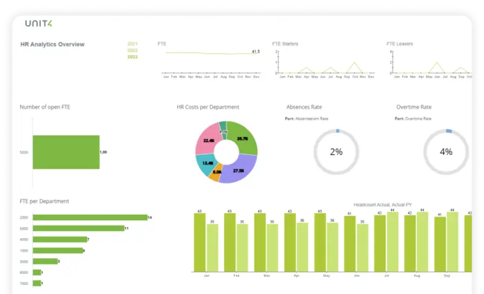 Beispiel für ein People Planning &amp; Analytics Dashboard