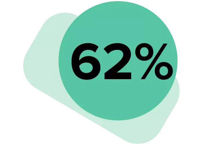 Die Angabe 62 % vor einem grünen Hintergrund