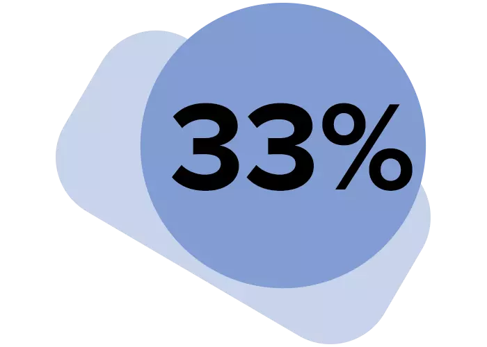 Die Angabe 33 % vor einem blauen Hintergrund
