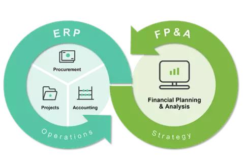 Grafik som visar integrering mellan FP&A och ERP