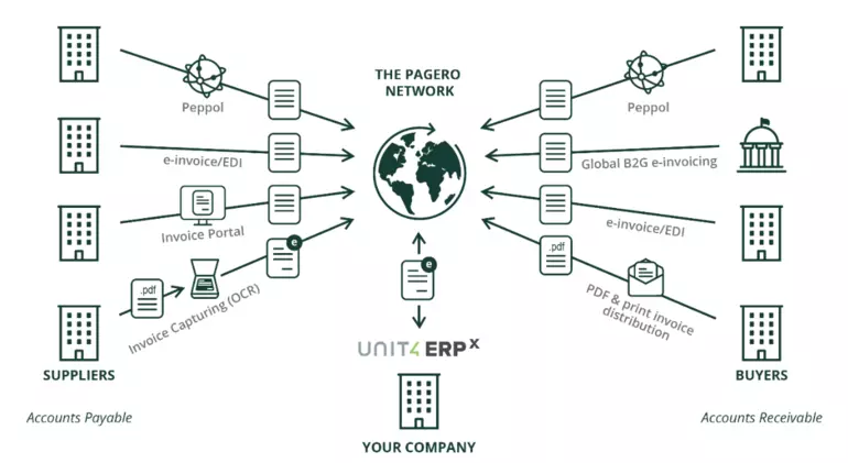 Infographic showing Pagero network and how it links with Unit4 ERPx