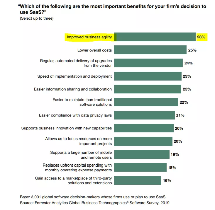 Image showing that improved business agility had a 28% response on important benefits in the Forrecter Analytics Global Business Technographics Software survey on 2019